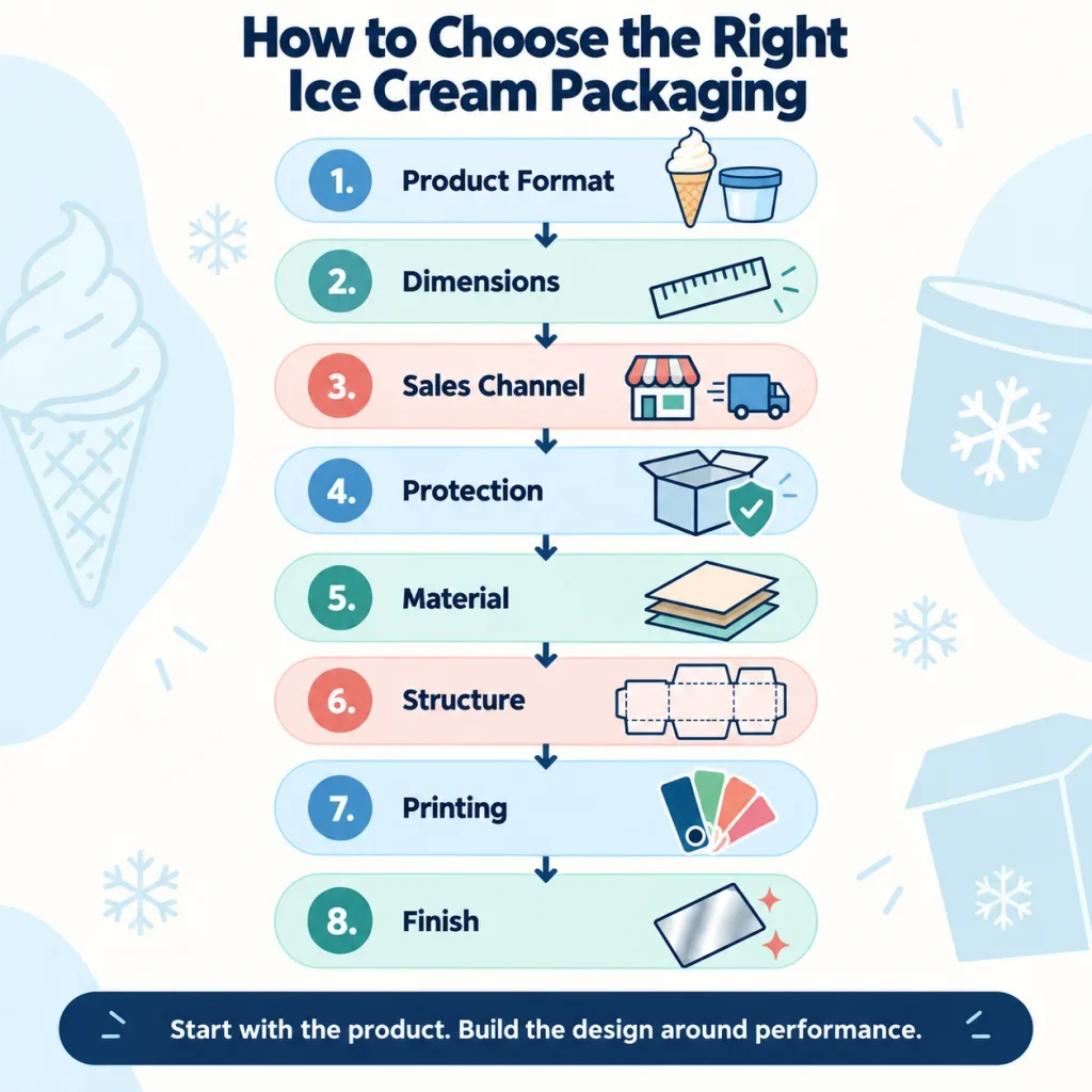 Ice Cream Packaging Ideas for U.S. Brands: Boxes, Sleeves & Design Tips 3 Choose right ice cream packaging